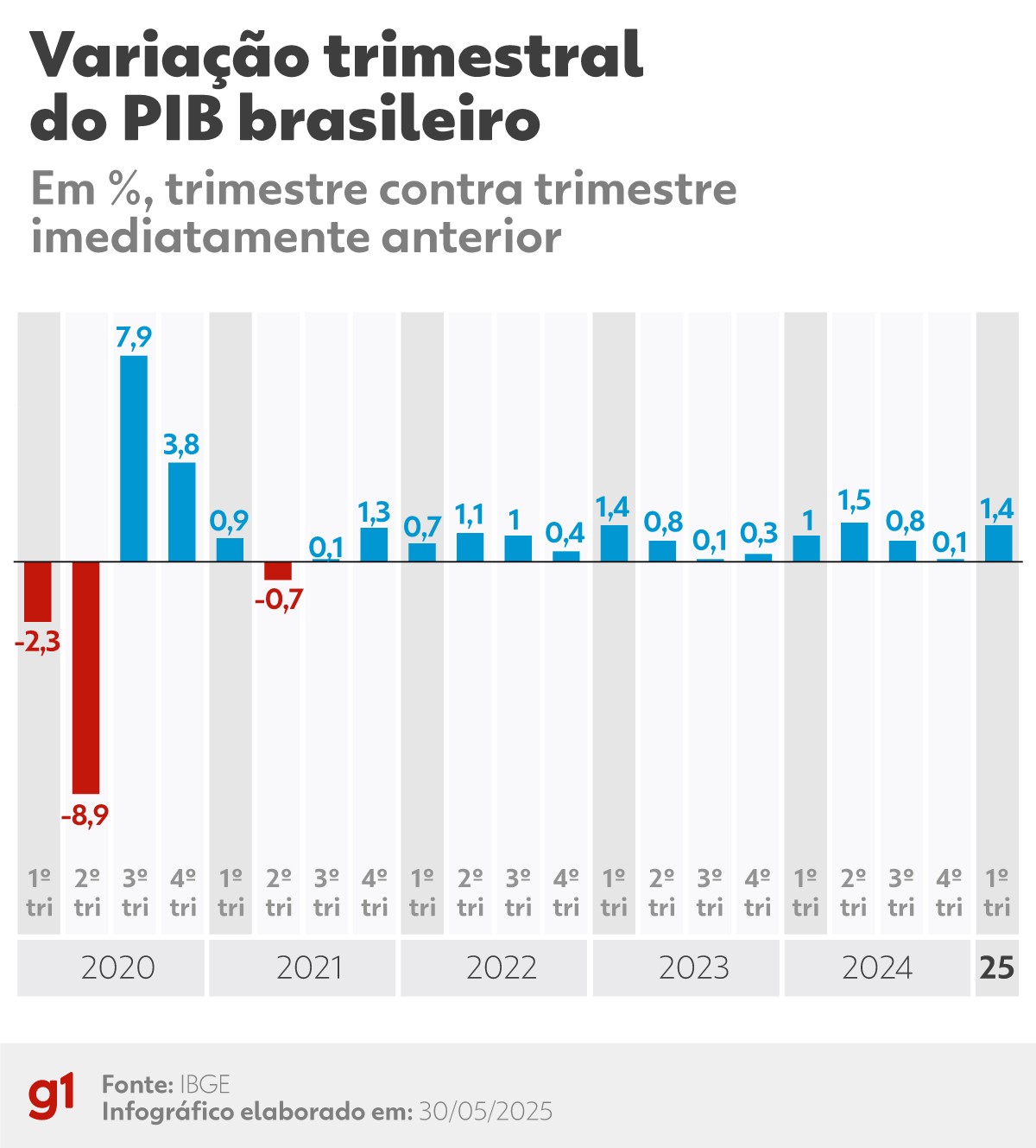 PIB do Brasil cresce 1,4% no 1º trimestre de 2025, diz IBGE