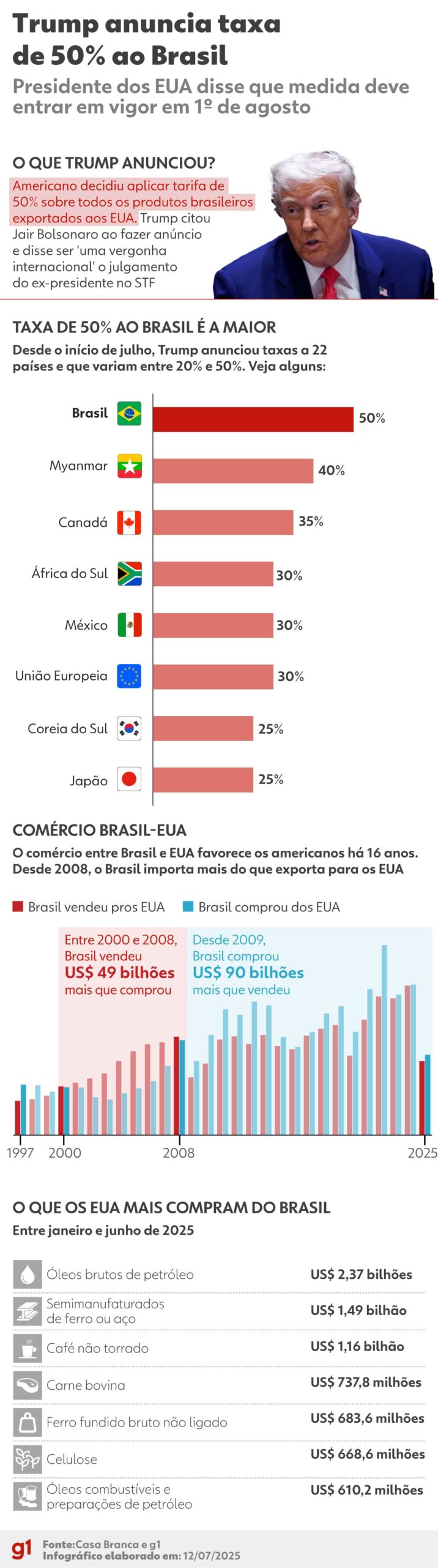 Tarifa de 50%: Brasil ainda segue com a maior taxa entre os países notificados por Trump; veja lista | Economia