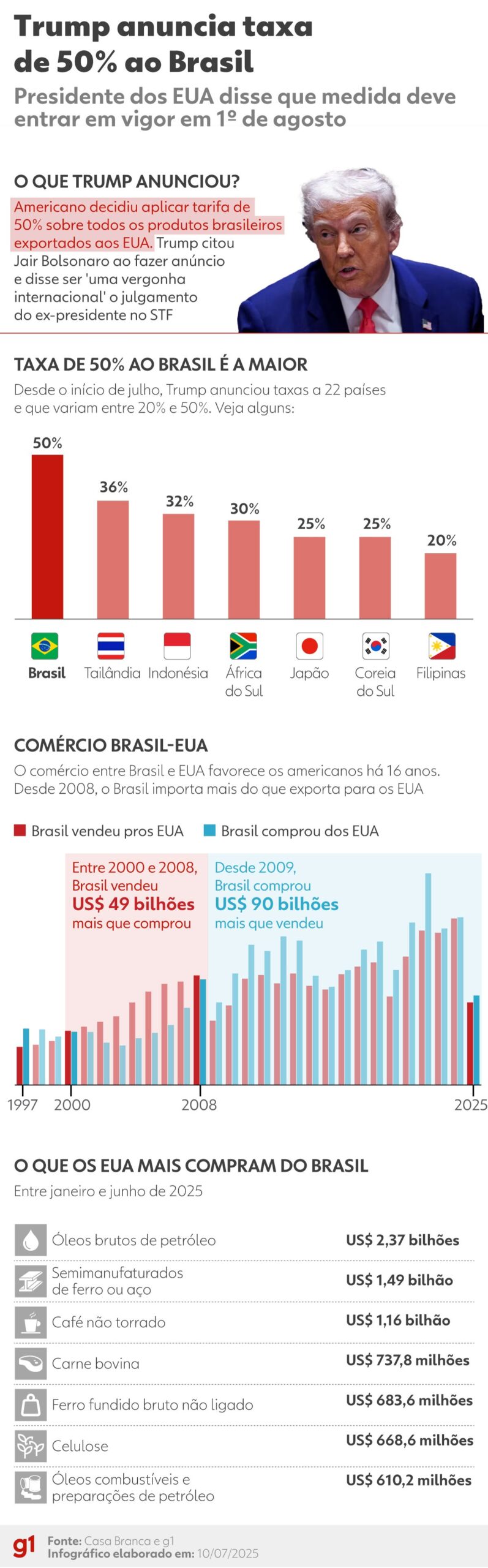 Brasil pode retaliar os EUA com tarifas? Existe respaldo jurídico? E força econômica? Entenda